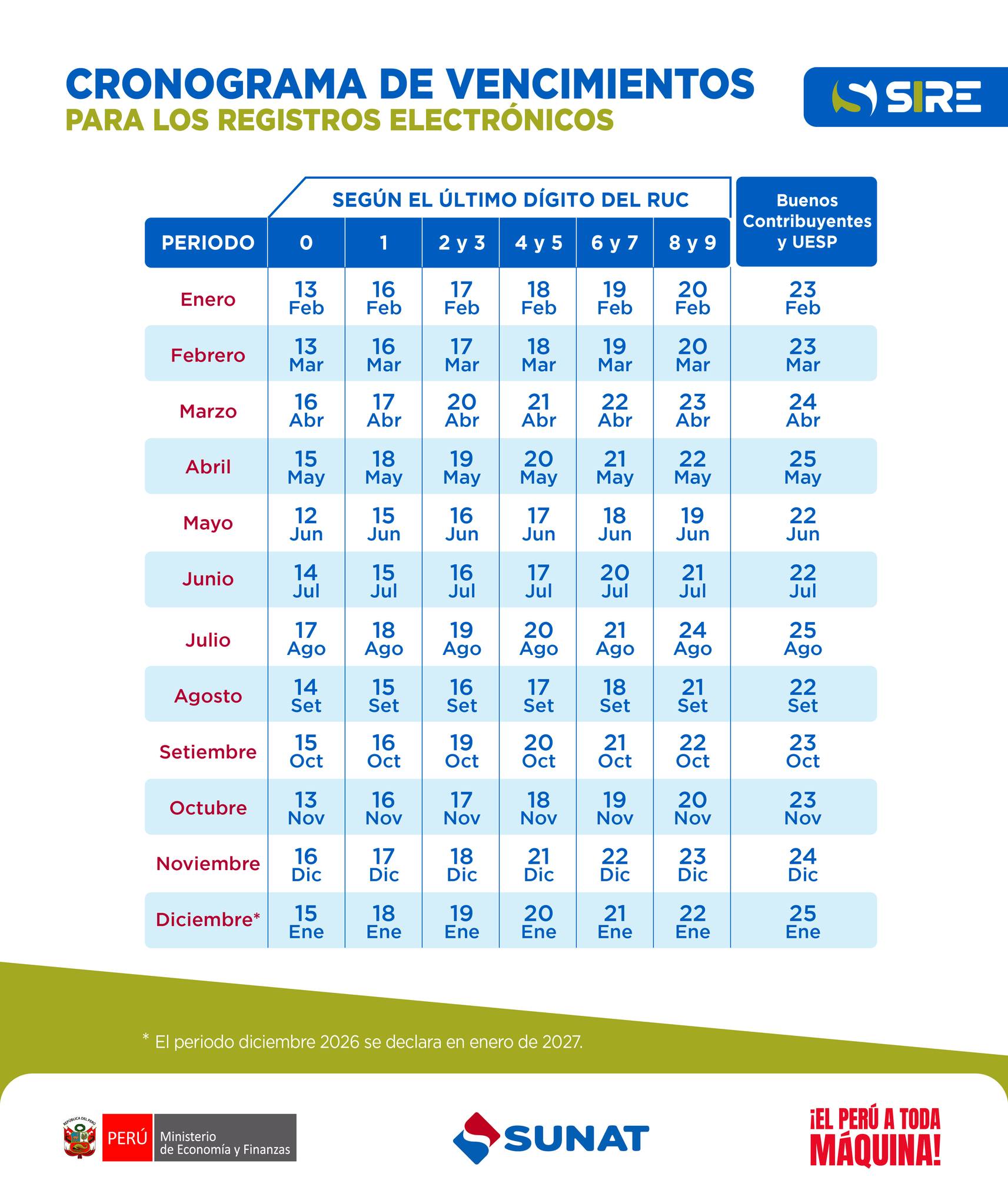 CRONOGRAMA DE ATRASO MÁXIMO DE LOS REGISTROS ELECTRÓNICOS 2026